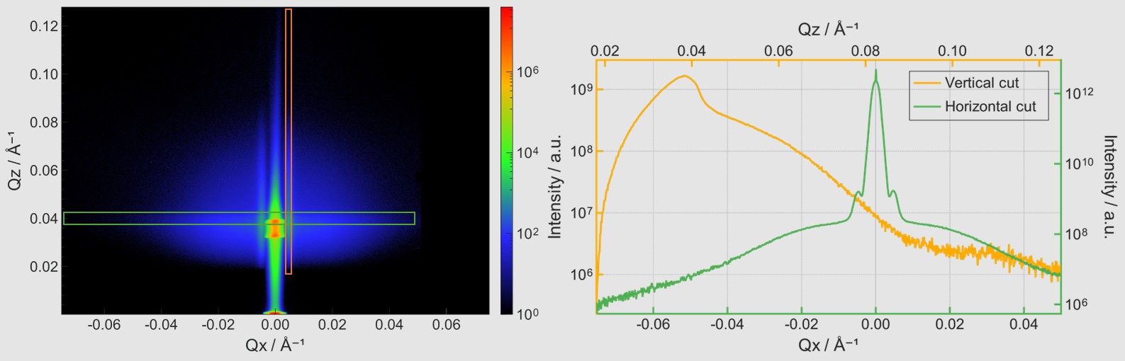 Grazing incidence SAXS data shown in both 2D and 1D representations, highlighting advanced data processing in XSACT Pro.